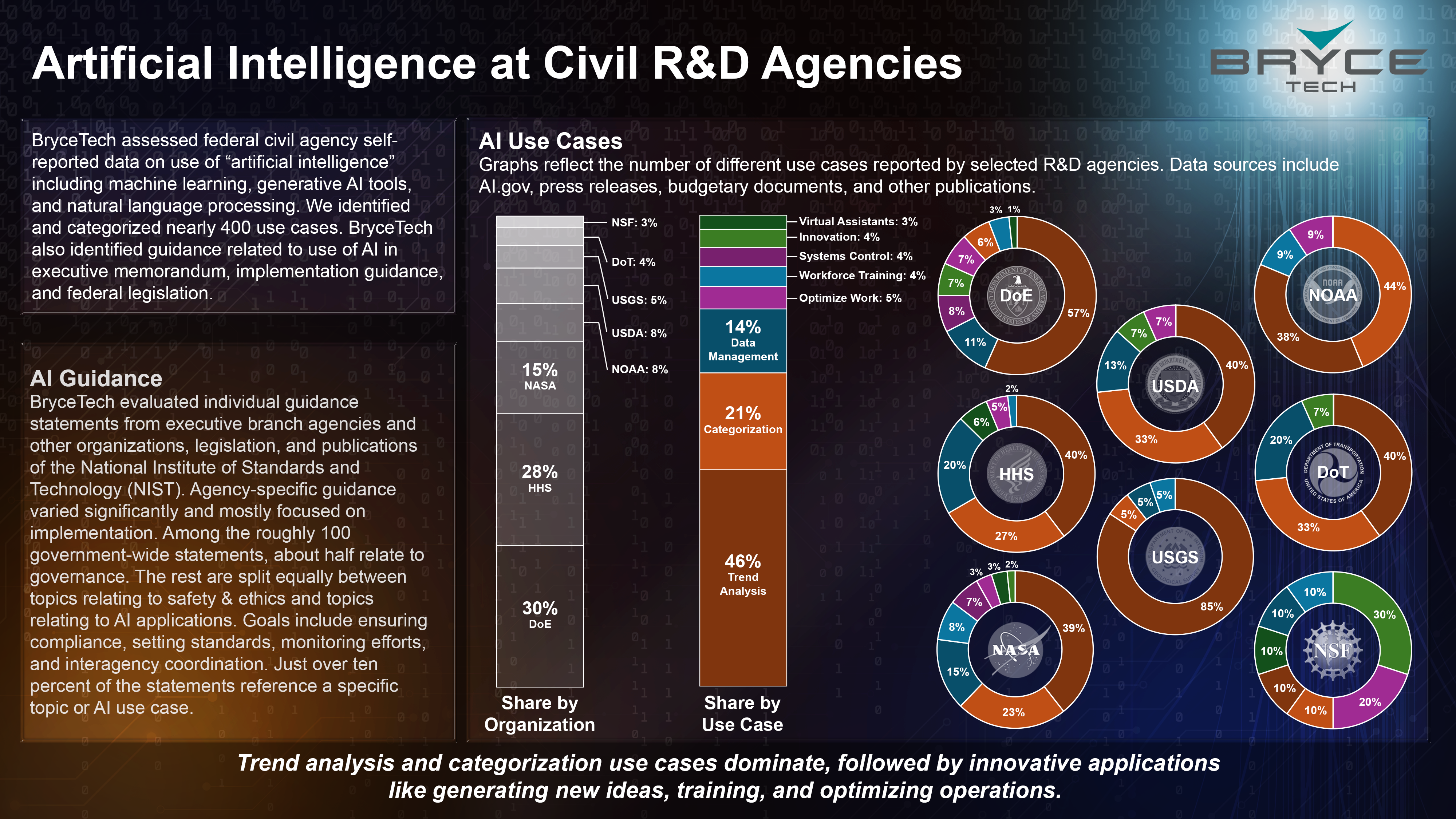 Artificial Intelligence at Civil R&D Agencies infographic