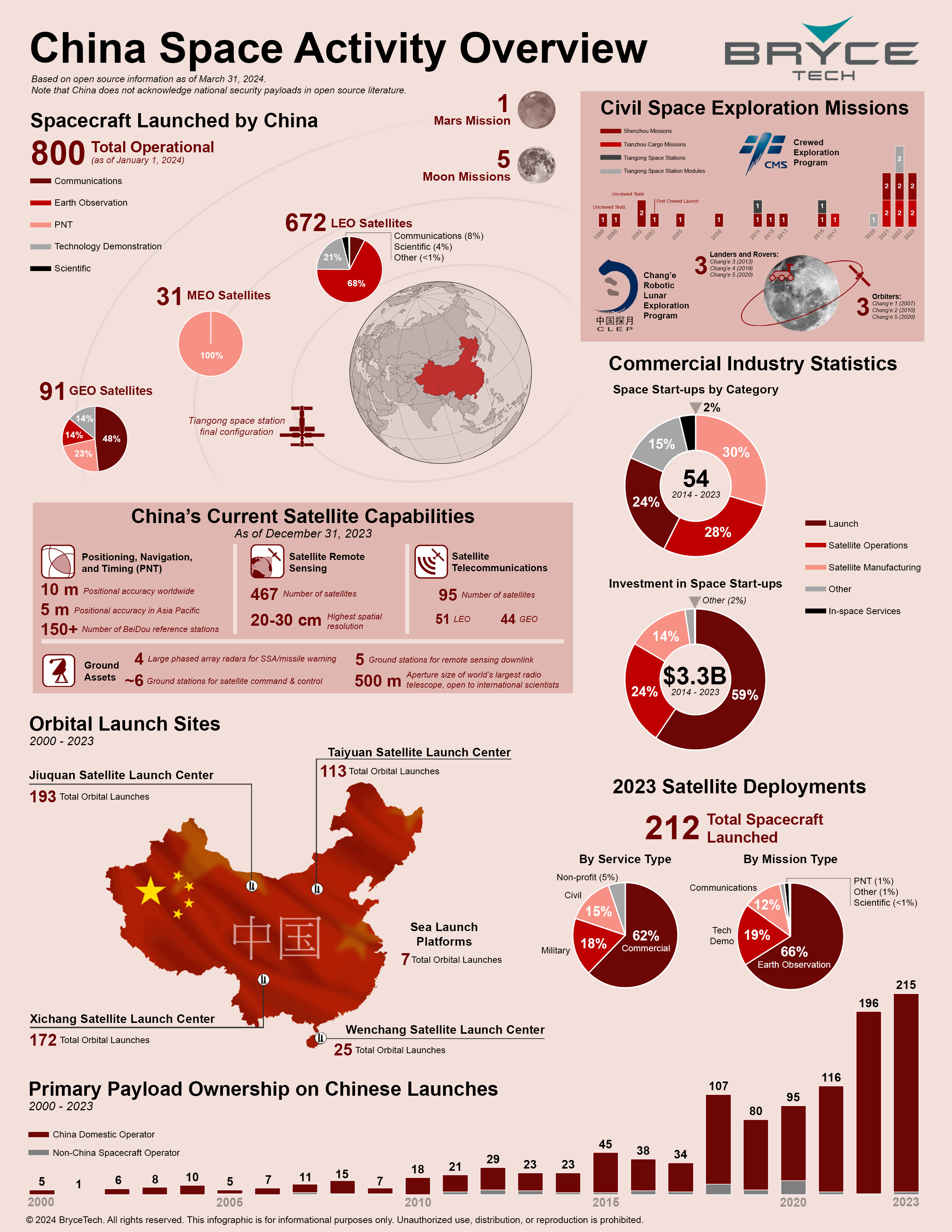 China Space Activity 2024 infographic