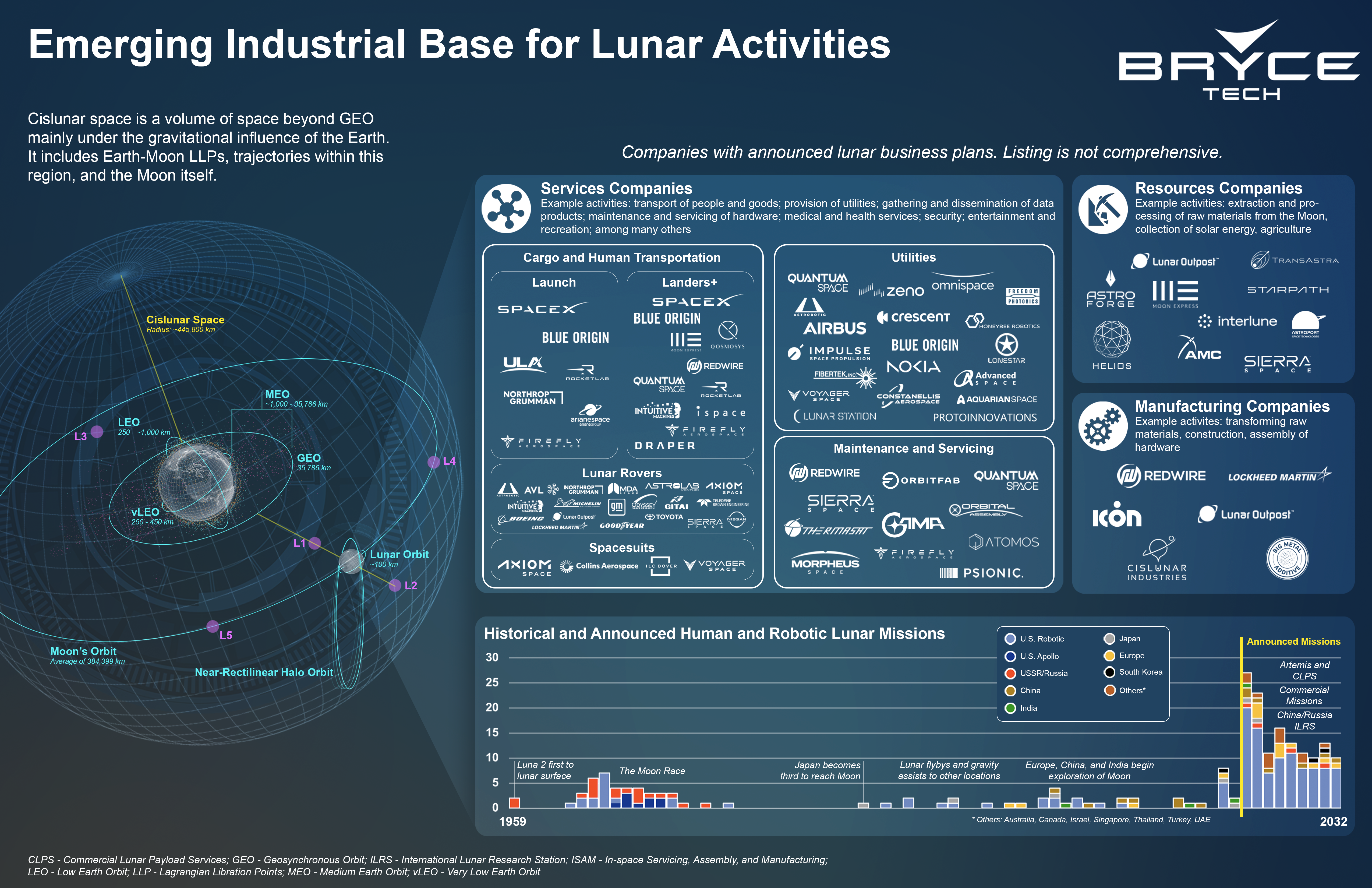 Emerging Industrial Base for Lunar Activities infographic
